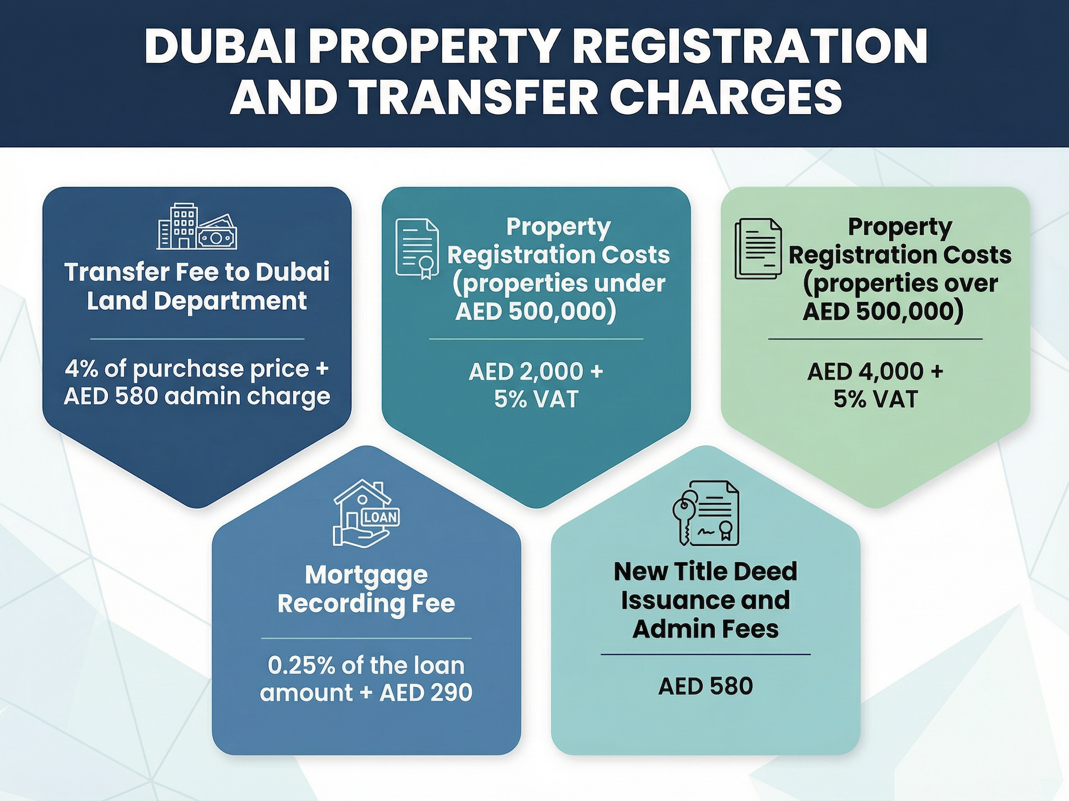Dubai property registration and transfer charges